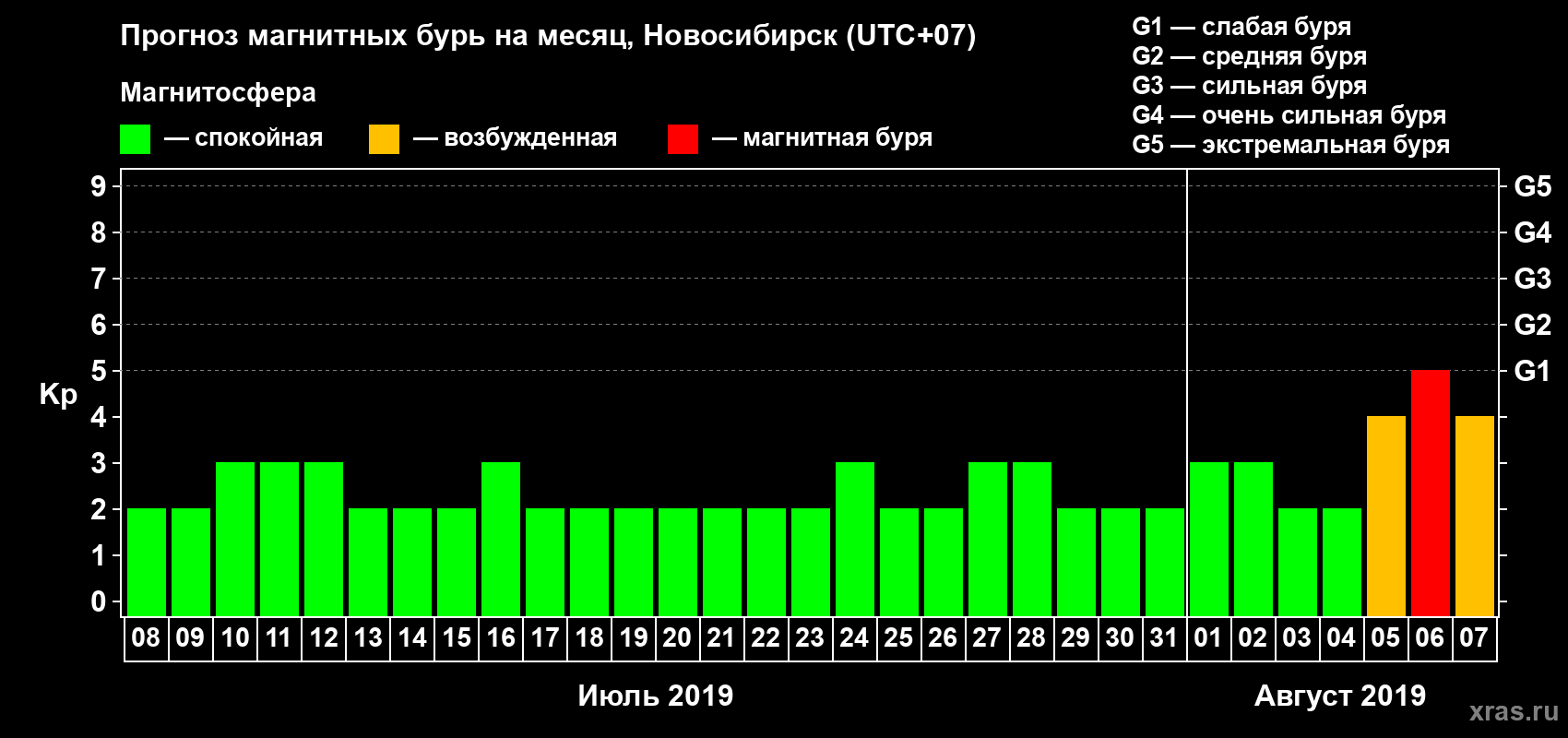 Прогноз максимального суточного геомагнитного индекса Kp на <b>1 месяц</b> (31 день) <b>с 08 июля по 07 августа 2019 г</b>