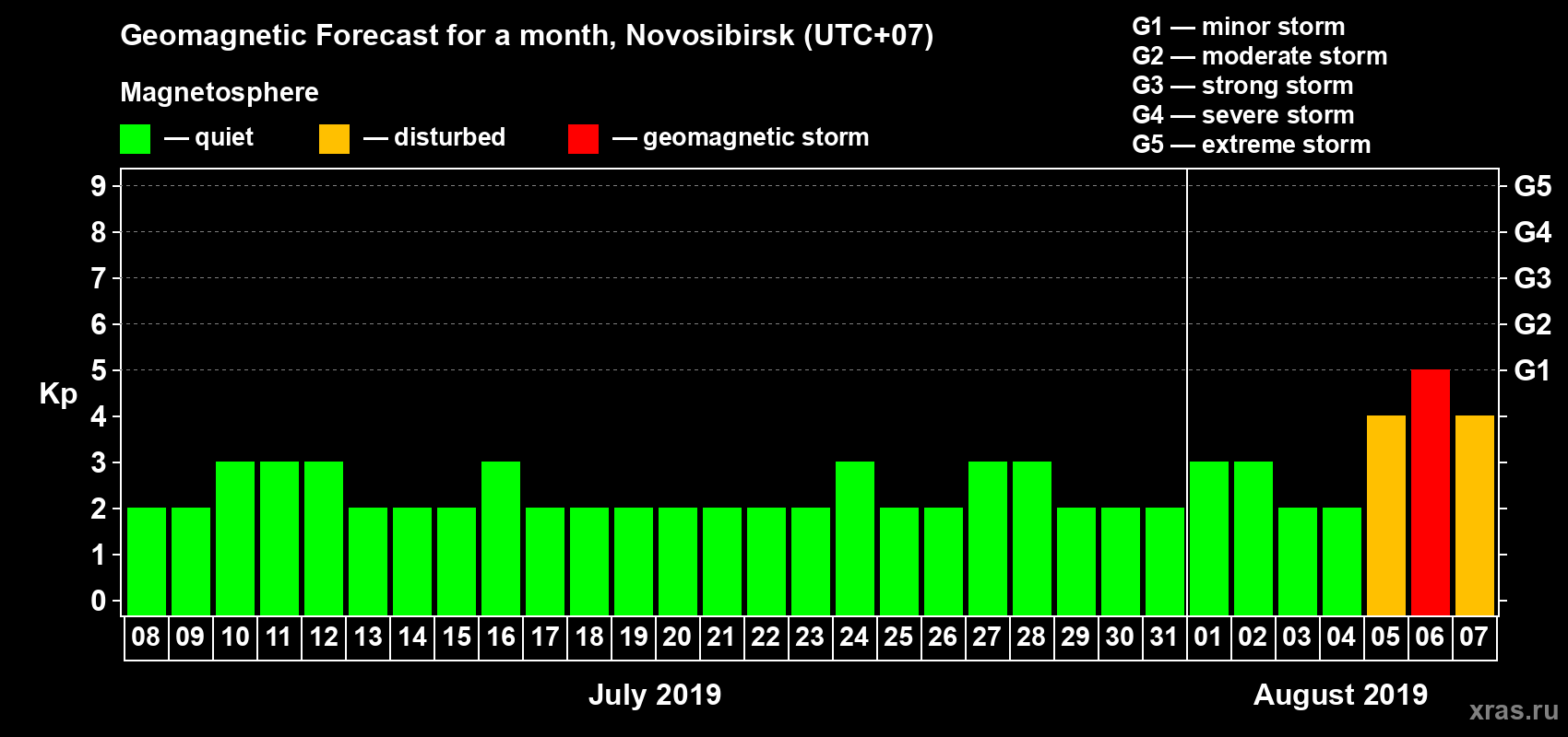 Forecast of the daily maximal value of geomagnetic index Kp for <b>1 month</b> (31 days) <b>from Jul 08, 2019 to Aug 07, 2019</b>