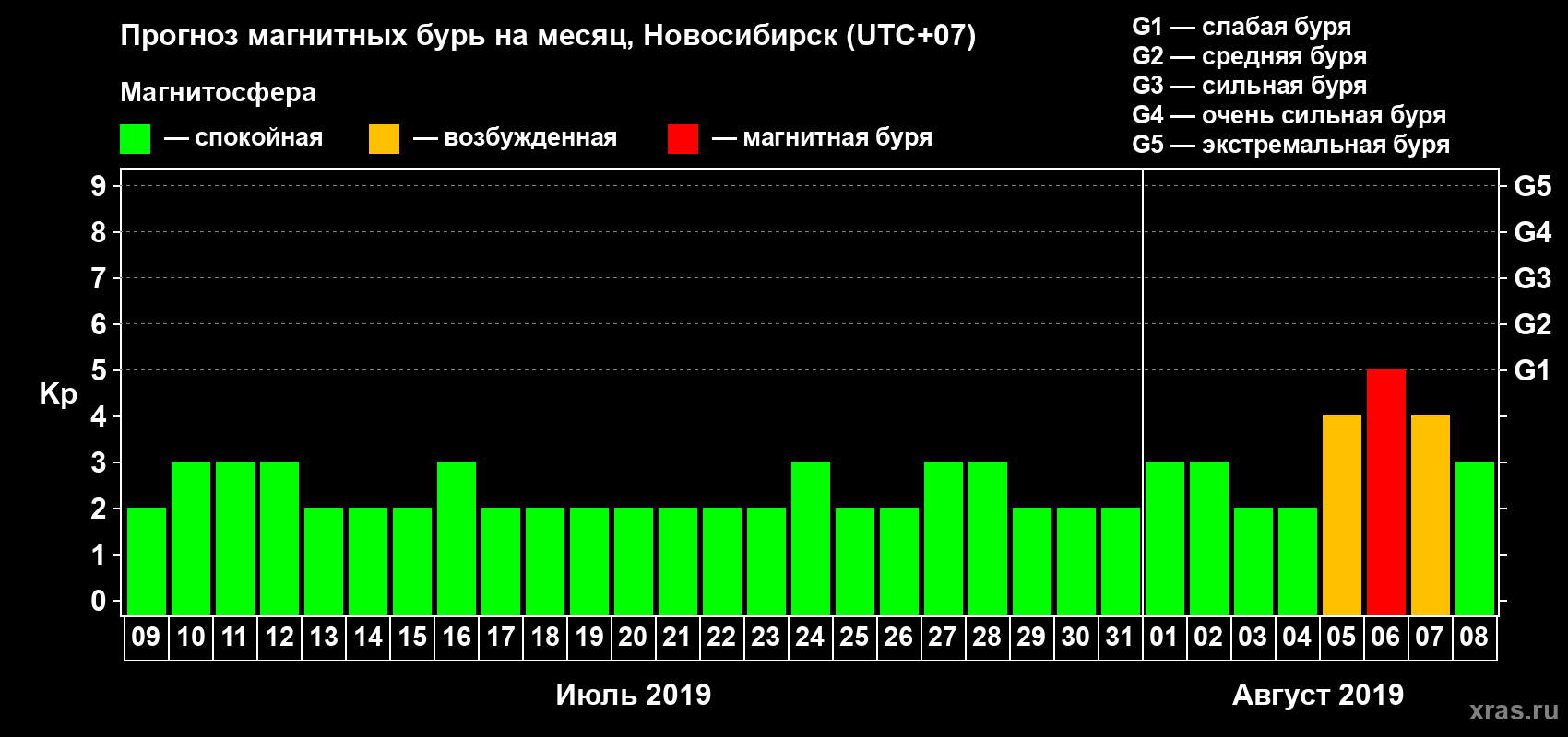 Прогноз максимального суточного геомагнитного индекса Kp на <b>1 месяц</b> (31 день) <b>с 09 июля по 08 августа 2019 г</b>