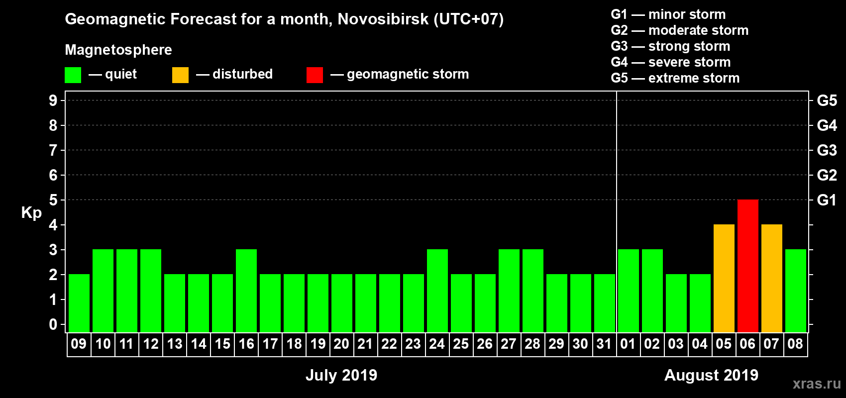 Forecast of the daily maximal value of geomagnetic index Kp for <b>1 month</b> (31 days) <b>from Jul 09, 2019 to Aug 08, 2019</b>