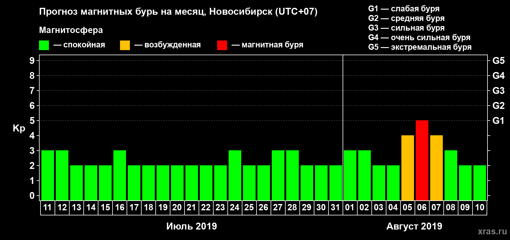 Прогноз максимального суточного геомагнитного индекса Kp на <b>1 месяц</b> (31 день) <b>с 11 июля по 10 августа 2019 г</b>