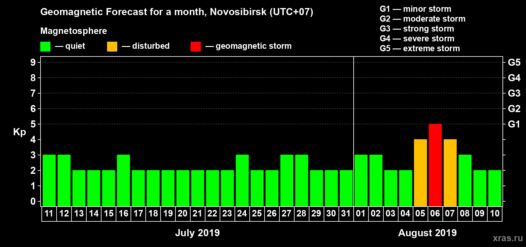 Forecast of the daily maximal value of geomagnetic index Kp for <b>1 month</b> (31 days) <b>from Jul 11, 2019 to Aug 10, 2019</b>