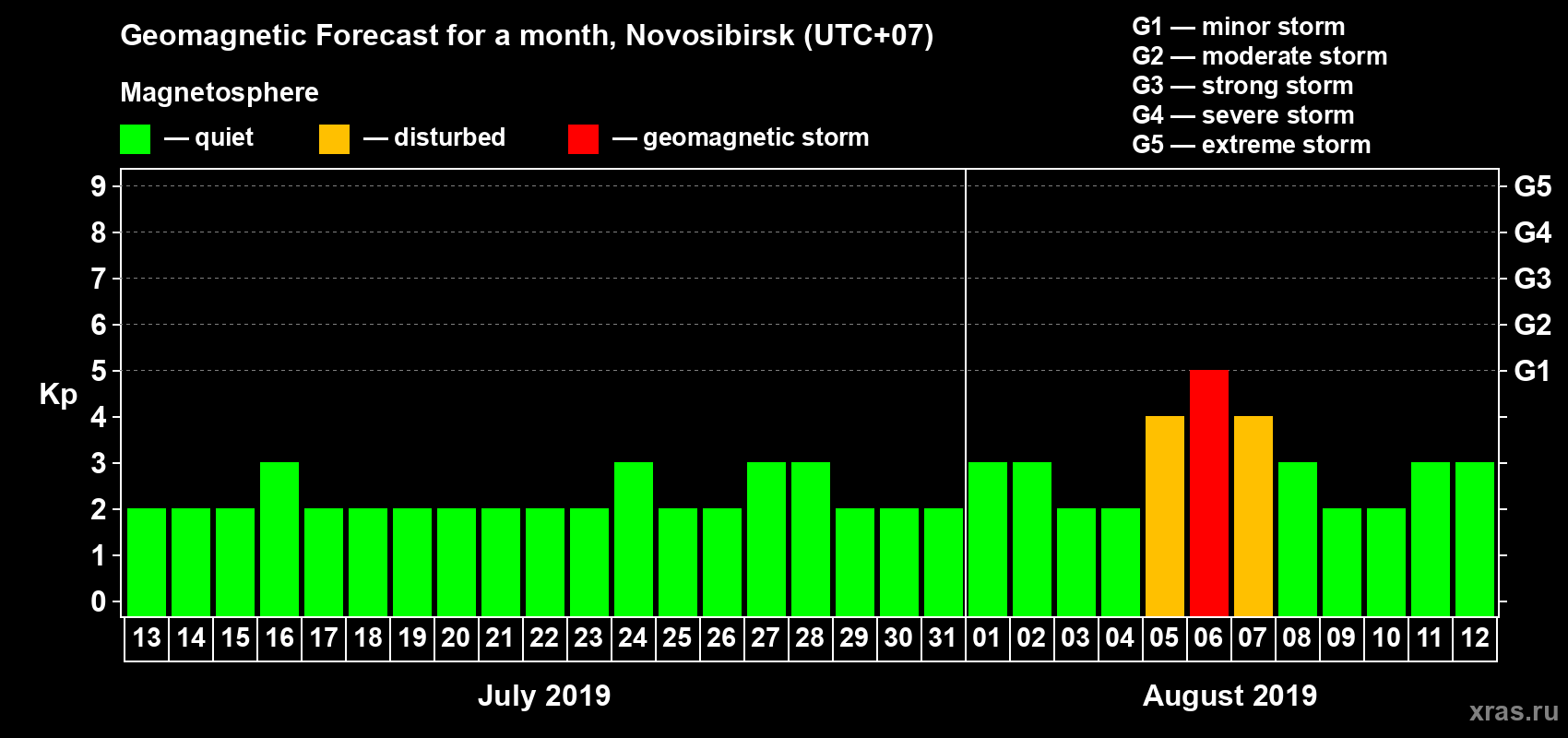 Forecast of the daily maximal value of geomagnetic index Kp for <b>1 month</b> (31 days) <b>from Jul 13, 2019 to Aug 12, 2019</b>