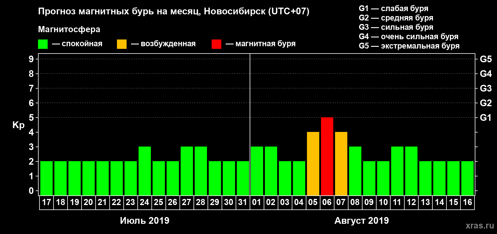 Прогноз максимального суточного геомагнитного индекса Kp на <b>1 месяц</b> (31 день) <b>с 17 июля по 16 августа 2019 г</b>