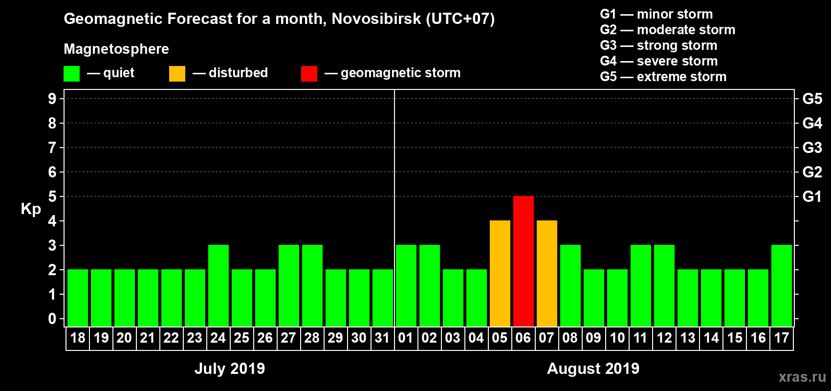 Forecast of the daily maximal value of geomagnetic index Kp for <b>1 month</b> (31 days) <b>from Jul 18, 2019 to Aug 17, 2019</b>