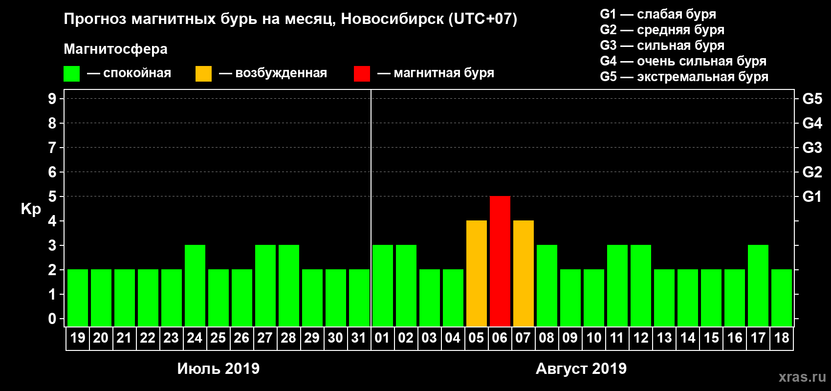 Прогноз максимального суточного геомагнитного индекса Kp на <b>1 месяц</b> (31 день) <b>с 19 июля по 18 августа 2019 г</b>