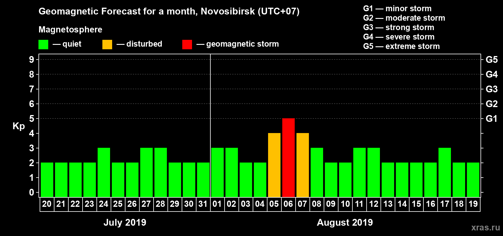 Forecast of the daily maximal value of geomagnetic index Kp for <b>1 month</b> (31 days) <b>from Jul 20, 2019 to Aug 19, 2019</b>