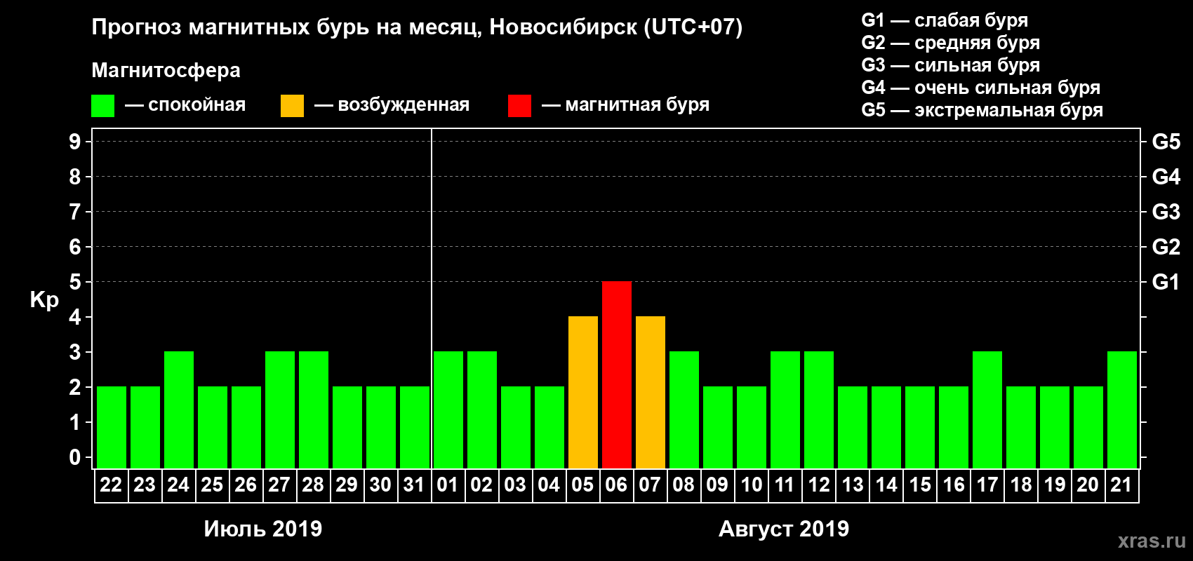 Прогноз максимального суточного геомагнитного индекса Kp на <b>1 месяц</b> (31 день) <b>с 22 июля по 21 августа 2019 г</b>