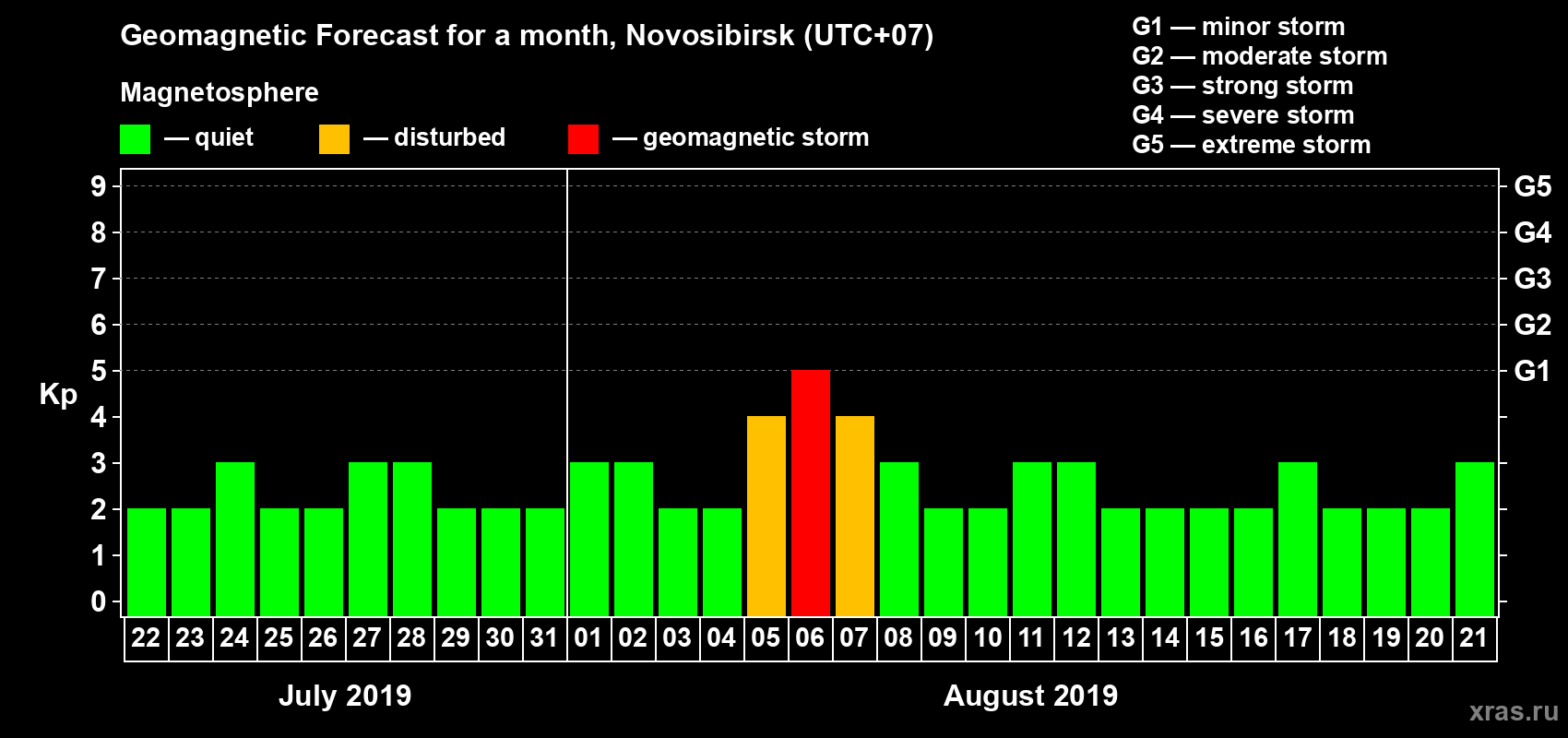 Forecast of the daily maximal value of geomagnetic index Kp for <b>1 month</b> (31 days) <b>from Jul 22, 2019 to Aug 21, 2019</b>