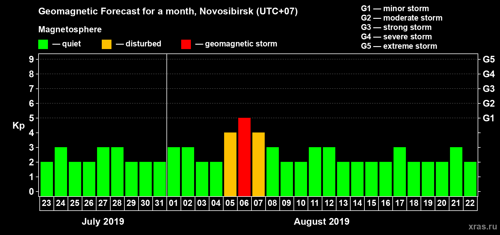 Forecast of the daily maximal value of geomagnetic index Kp for <b>1 month</b> (31 days) <b>from Jul 23, 2019 to Aug 22, 2019</b>