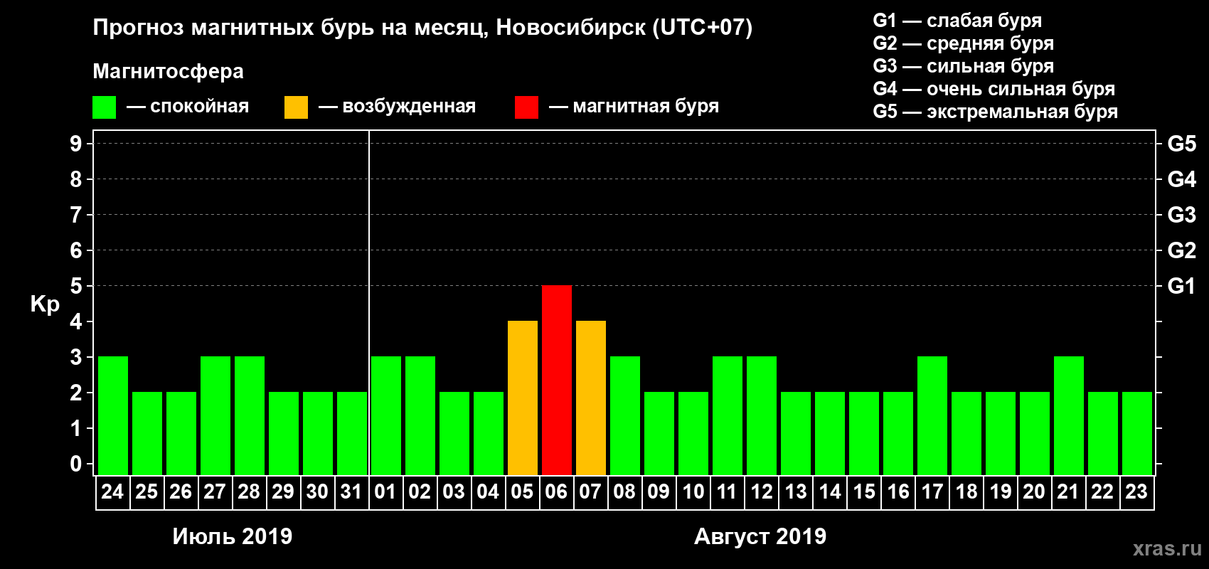 Прогноз максимального суточного геомагнитного индекса Kp на <b>1 месяц</b> (31 день) <b>с 24 июля по 23 августа 2019 г</b>