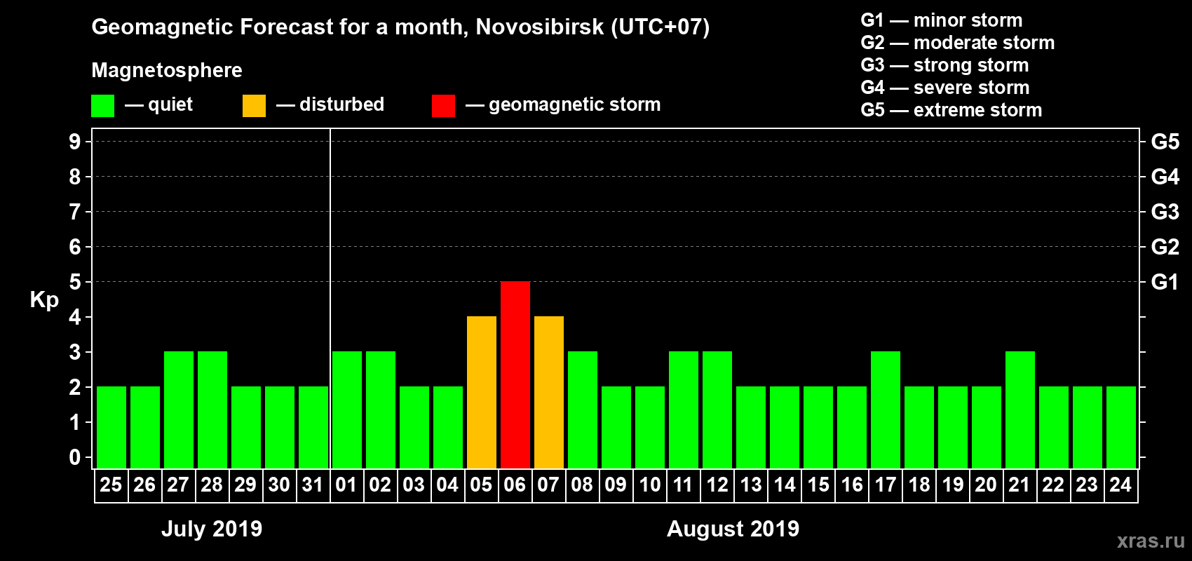 Forecast of the daily maximal value of geomagnetic index Kp for <b>1 month</b> (31 days) <b>from Jul 25, 2019 to Aug 24, 2019</b>