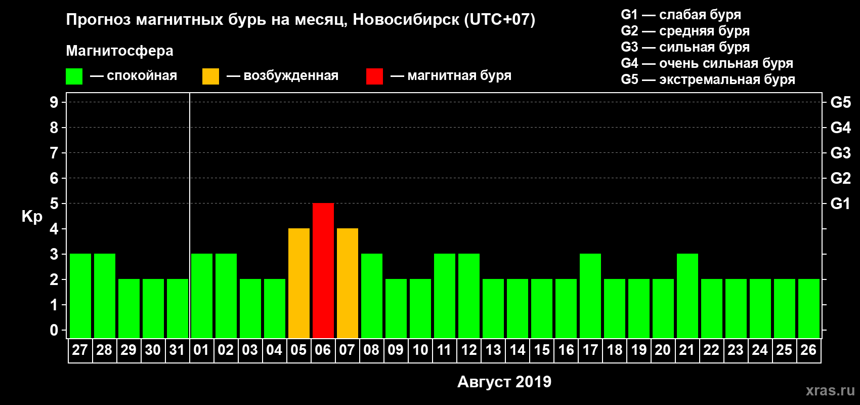 Прогноз максимального суточного геомагнитного индекса Kp на <b>1 месяц</b> (31 день) <b>с 27 июля по 26 августа 2019 г</b>