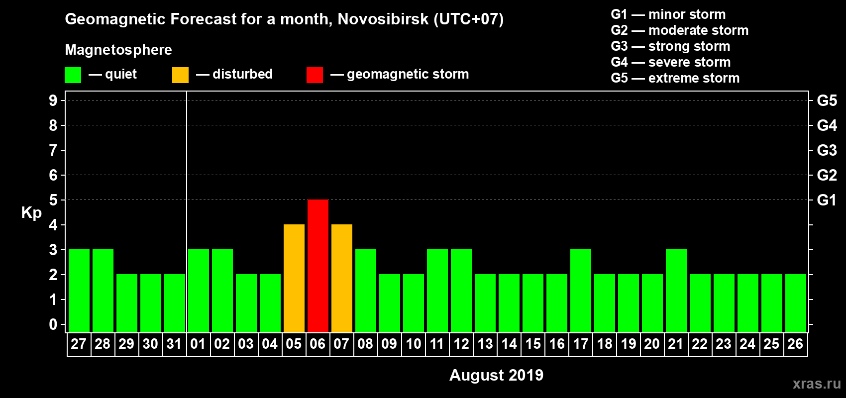 Forecast of the daily maximal value of geomagnetic index Kp for <b>1 month</b> (31 days) <b>from Jul 27, 2019 to Aug 26, 2019</b>