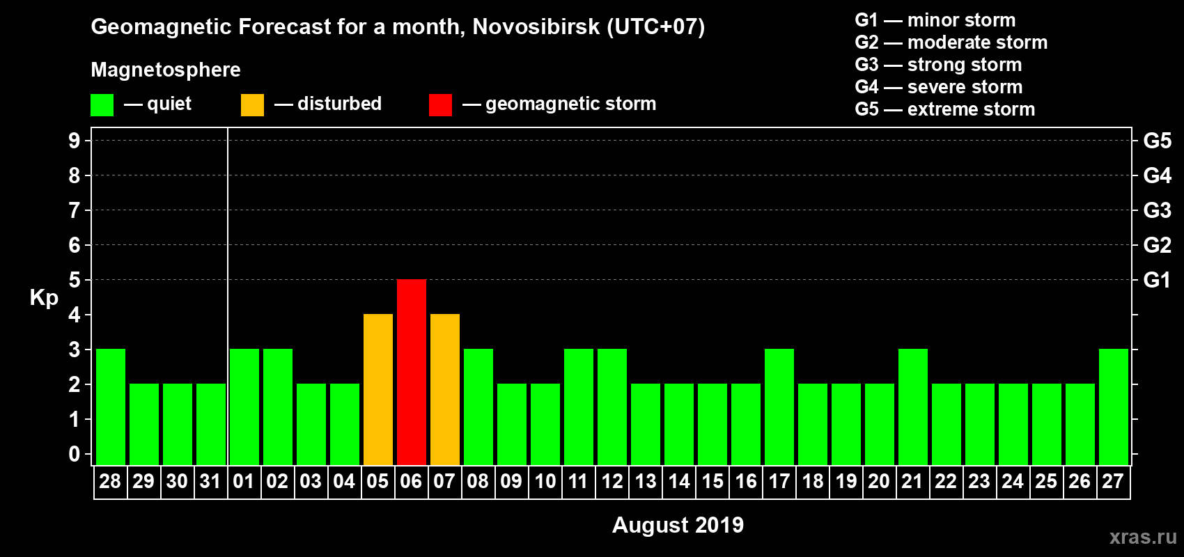 Forecast of the daily maximal value of geomagnetic index Kp for <b>1 month</b> (31 days) <b>from Jul 28, 2019 to Aug 27, 2019</b>