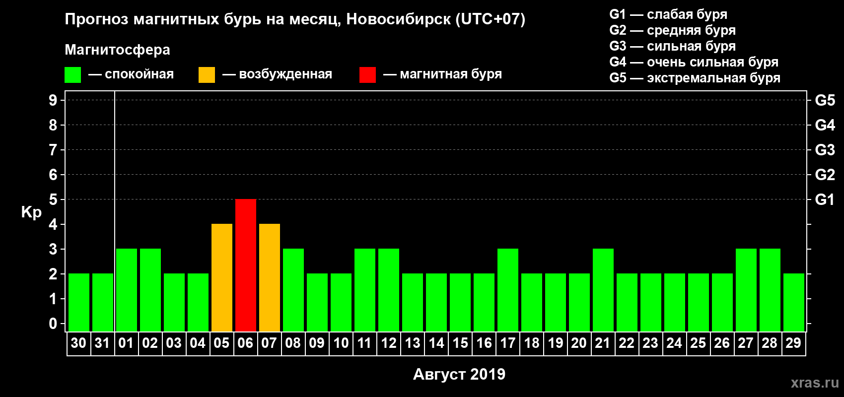 Прогноз максимального суточного геомагнитного индекса Kp на <b>1 месяц</b> (31 день) <b>с 30 июля по 29 августа 2019 г</b>