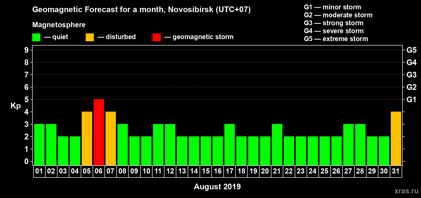 Forecast of the daily maximal value of geomagnetic index Kp for <b>1 month</b> (31 days) <b>from Aug 01, 2019 to Aug 31, 2019</b>