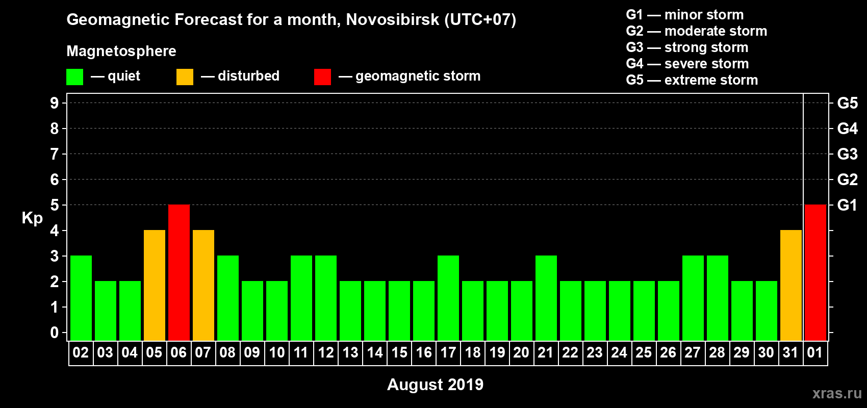 Forecast of the daily maximal value of geomagnetic index Kp for <b>1 month</b> (31 days) <b>from Aug 02, 2019 to Sep 01, 2019</b>