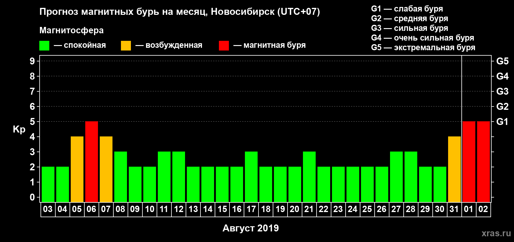 Прогноз максимального суточного геомагнитного индекса Kp на <b>1 месяц</b> (31 день) <b>с 03 августа по 02 сентября 2019 г</b>