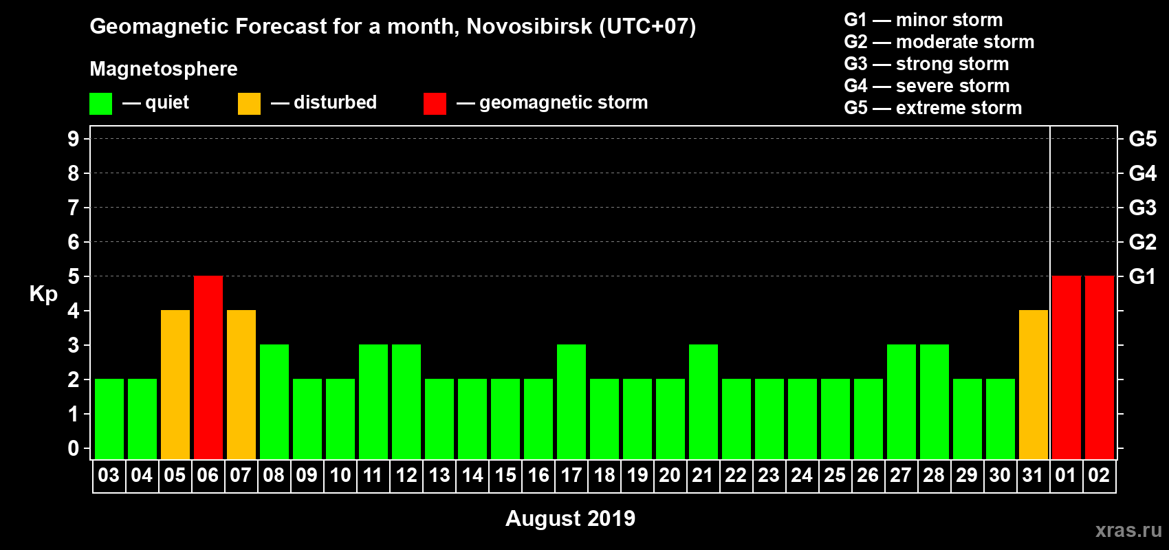 Forecast of the daily maximal value of geomagnetic index Kp for <b>1 month</b> (31 days) <b>from Aug 03, 2019 to Sep 02, 2019</b>