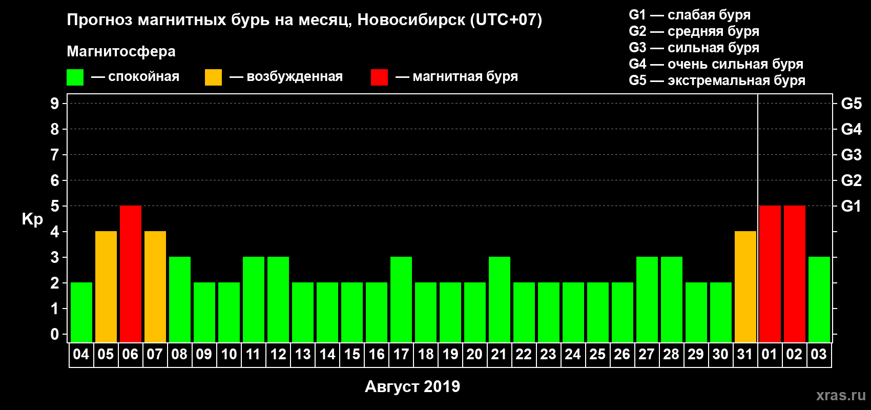 Прогноз максимального суточного геомагнитного индекса Kp на <b>1 месяц</b> (31 день) <b>с 04 августа по 03 сентября 2019 г</b>