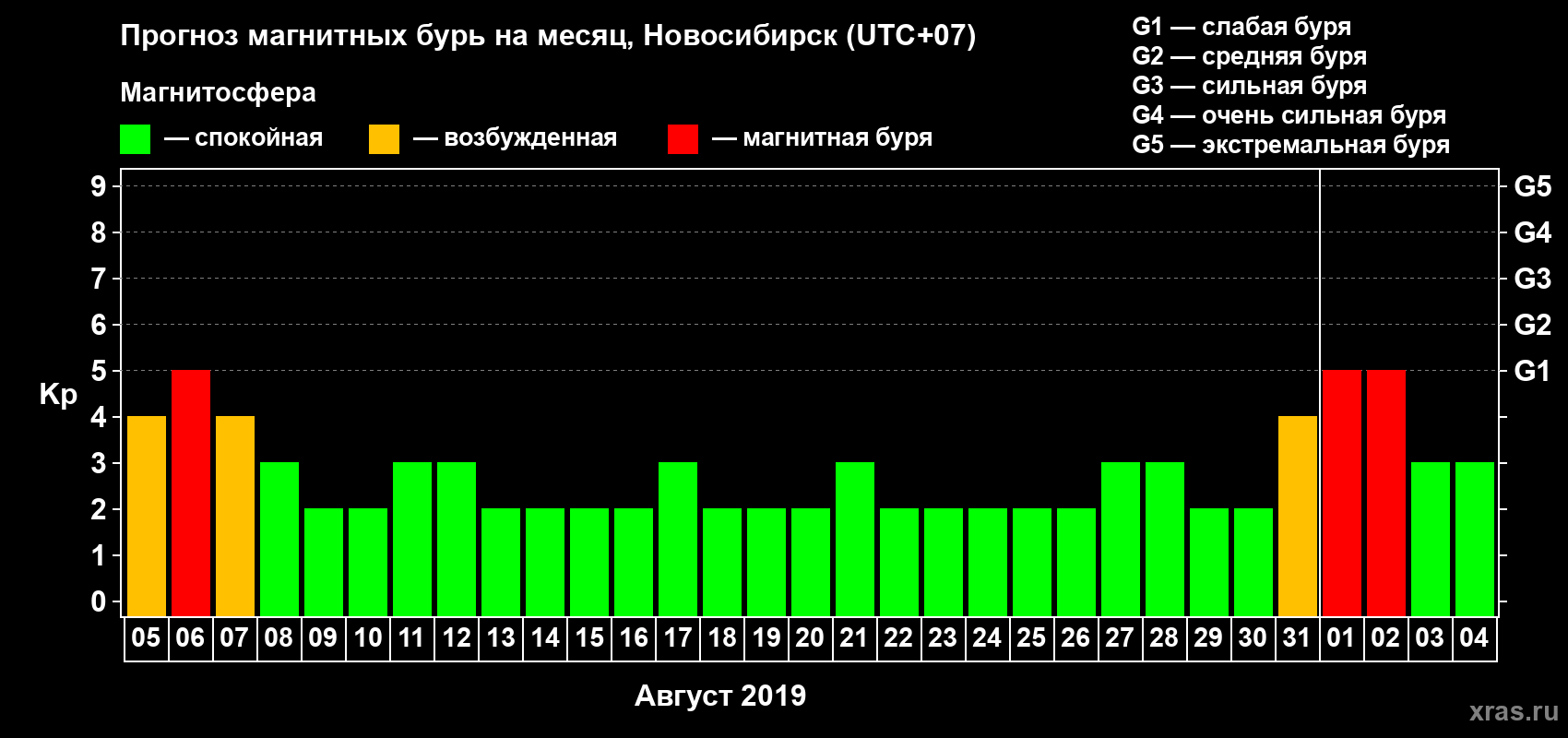 Прогноз максимального суточного геомагнитного индекса Kp на <b>1 месяц</b> (31 день) <b>с 05 августа по 04 сентября 2019 г</b>