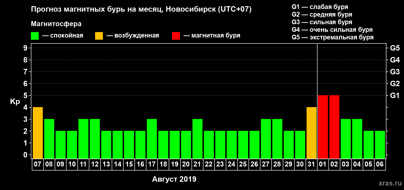 Прогноз максимального суточного геомагнитного индекса Kp на <b>1 месяц</b> (31 день) <b>с 07 августа по 06 сентября 2019 г</b>