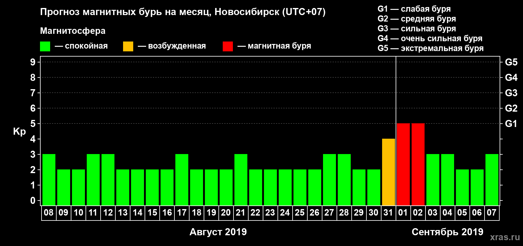 Прогноз максимального суточного геомагнитного индекса Kp на <b>1 месяц</b> (31 день) <b>с 08 августа по 07 сентября 2019 г</b>