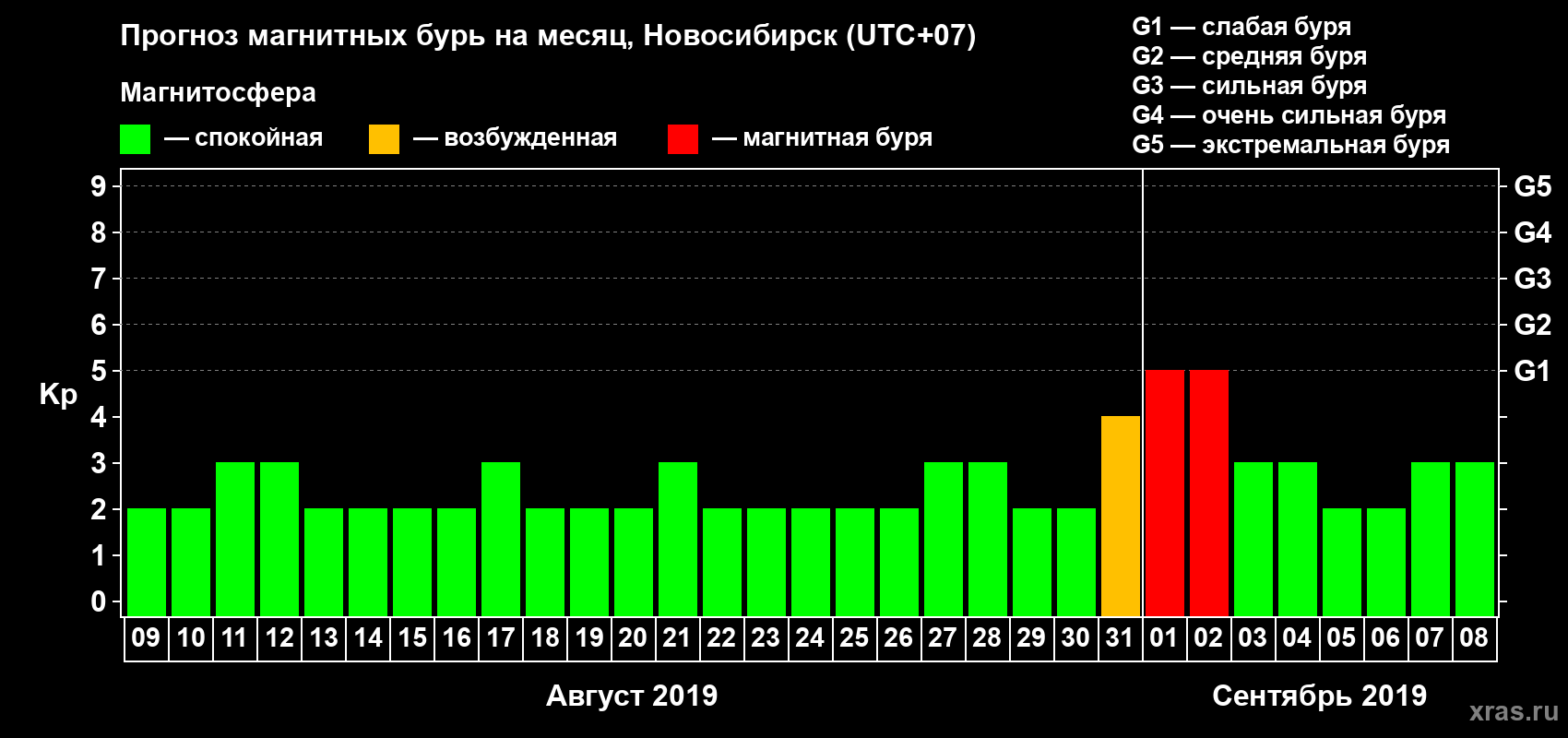 Прогноз максимального суточного геомагнитного индекса Kp на <b>1 месяц</b> (31 день) <b>с 09 августа по 08 сентября 2019 г</b>