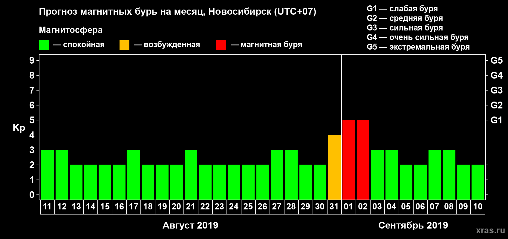 Прогноз максимального суточного геомагнитного индекса Kp на <b>1 месяц</b> (31 день) <b>с 11 августа по 10 сентября 2019 г</b>