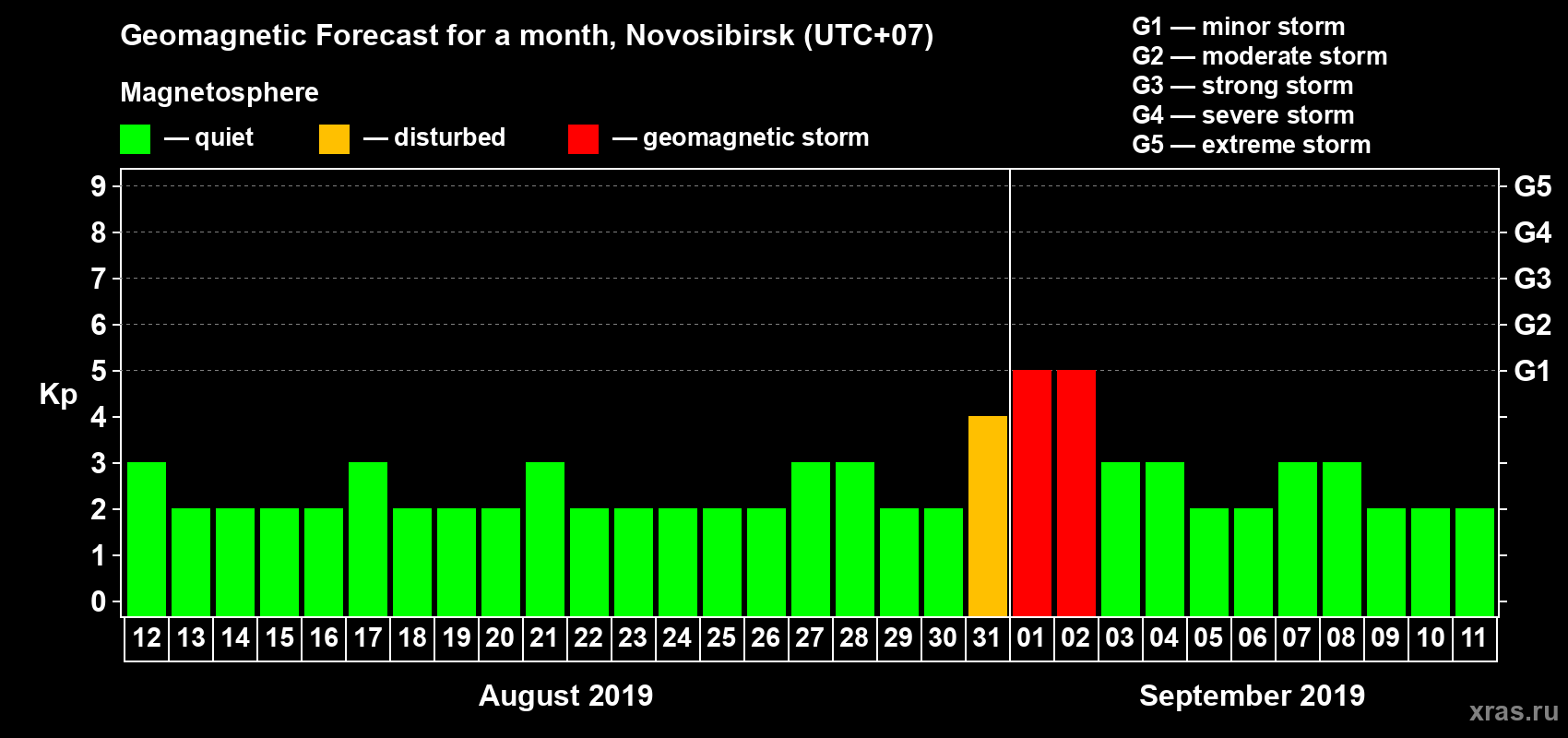Forecast of the daily maximal value of geomagnetic index Kp for <b>1 month</b> (31 days) <b>from Aug 12, 2019 to Sep 11, 2019</b>