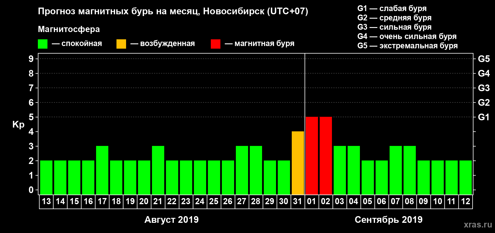 Прогноз максимального суточного геомагнитного индекса Kp на <b>1 месяц</b> (31 день) <b>с 13 августа по 12 сентября 2019 г</b>