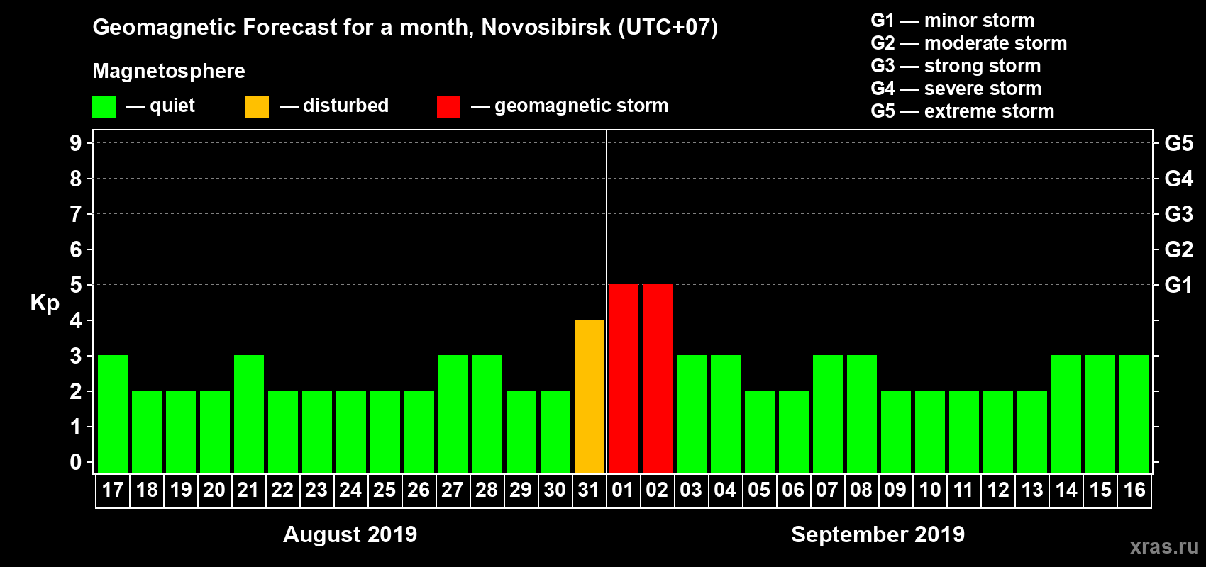 Forecast of the daily maximal value of geomagnetic index Kp for <b>1 month</b> (31 days) <b>from Aug 17, 2019 to Sep 16, 2019</b>