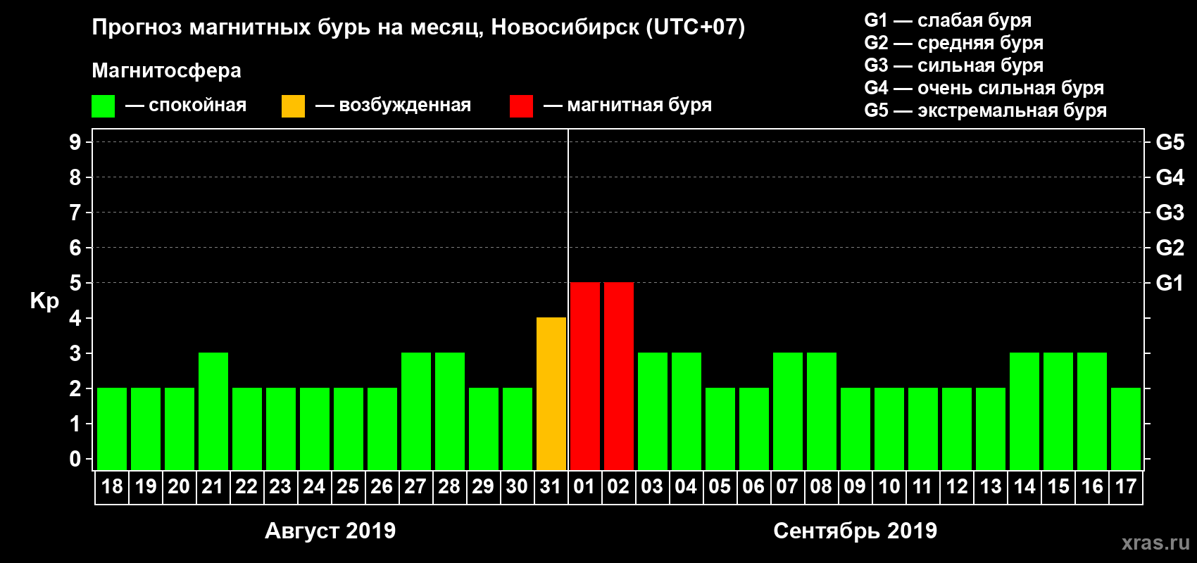 Прогноз максимального суточного геомагнитного индекса Kp на <b>1 месяц</b> (31 день) <b>с 18 августа по 17 сентября 2019 г</b>