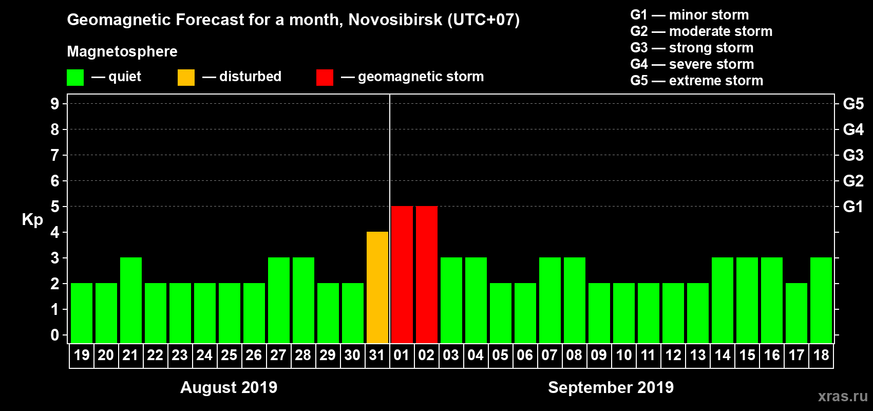 Forecast of the daily maximal value of geomagnetic index Kp for <b>1 month</b> (31 days) <b>from Aug 19, 2019 to Sep 18, 2019</b>