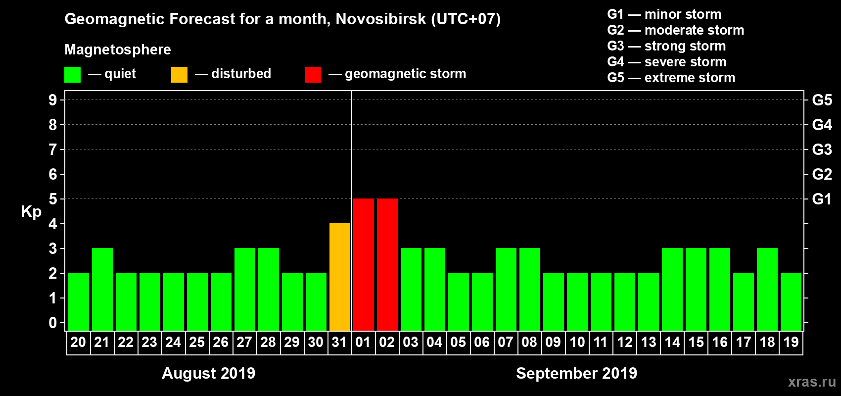 Forecast of the daily maximal value of geomagnetic index Kp for <b>1 month</b> (31 days) <b>from Aug 20, 2019 to Sep 19, 2019</b>