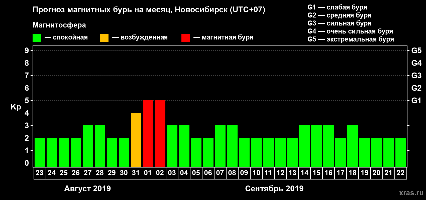 Прогноз максимального суточного геомагнитного индекса Kp на <b>1 месяц</b> (31 день) <b>с 23 августа по 22 сентября 2019 г</b>