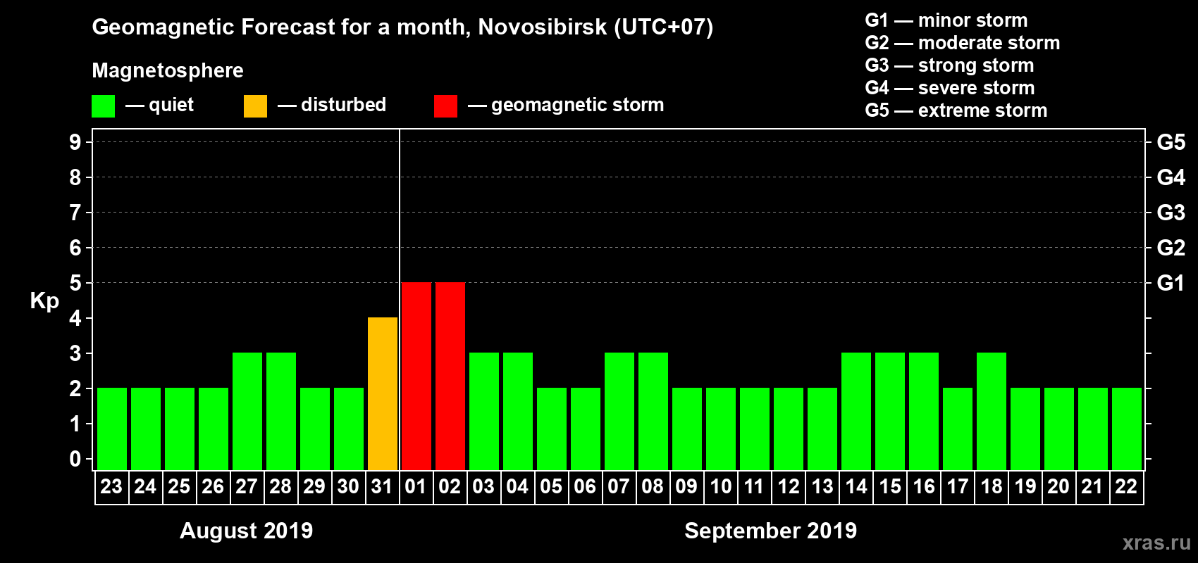 Forecast of the daily maximal value of geomagnetic index Kp for <b>1 month</b> (31 days) <b>from Aug 23, 2019 to Sep 22, 2019</b>
