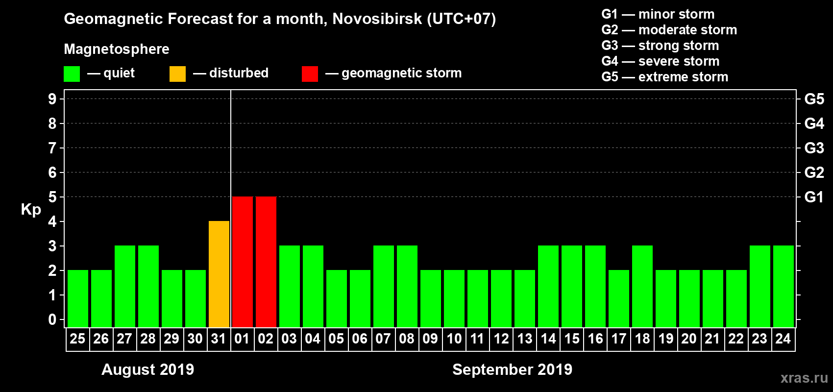 Forecast of the daily maximal value of geomagnetic index Kp for <b>1 month</b> (31 days) <b>from Aug 25, 2019 to Sep 24, 2019</b>