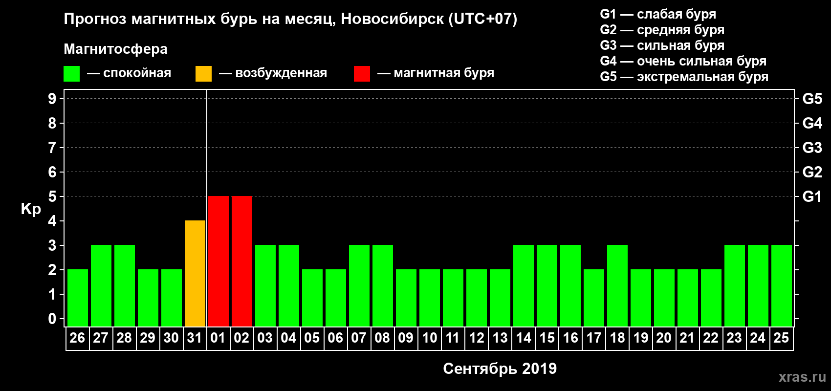 Прогноз максимального суточного геомагнитного индекса Kp на <b>1 месяц</b> (31 день) <b>с 26 августа по 25 сентября 2019 г</b>