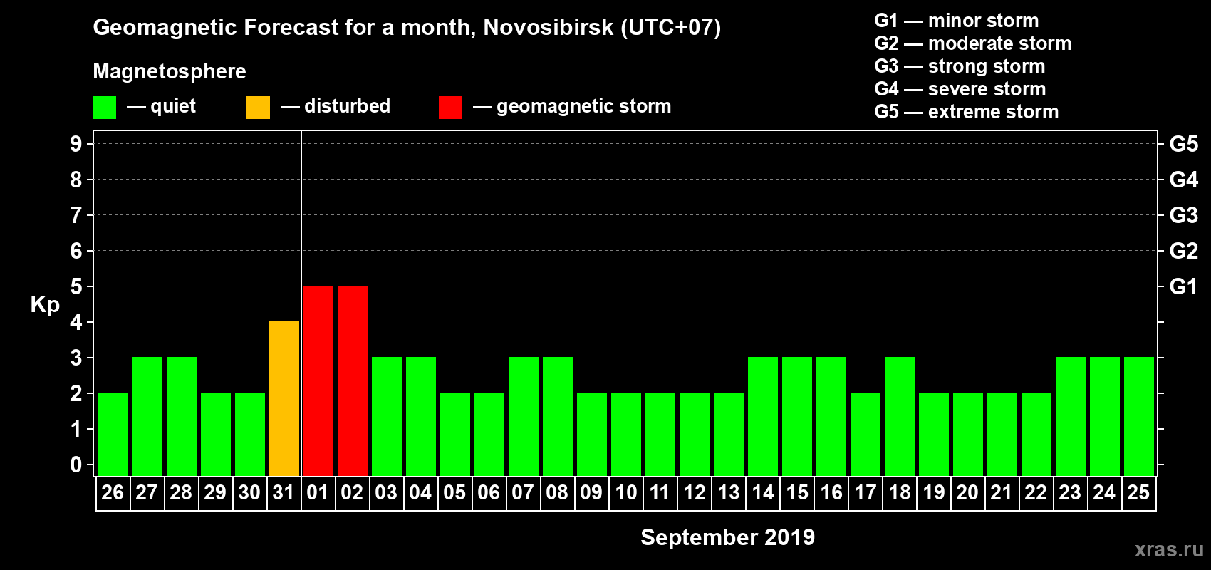 Forecast of the daily maximal value of geomagnetic index Kp for <b>1 month</b> (31 days) <b>from Aug 26, 2019 to Sep 25, 2019</b>