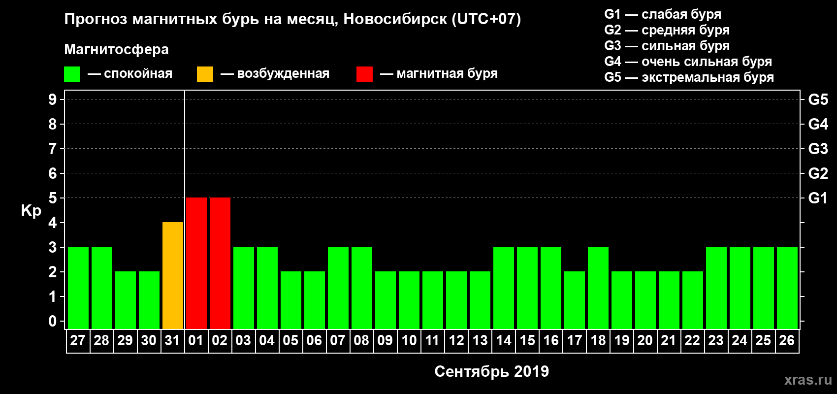Прогноз максимального суточного геомагнитного индекса Kp на <b>1 месяц</b> (31 день) <b>с 27 августа по 26 сентября 2019 г</b>