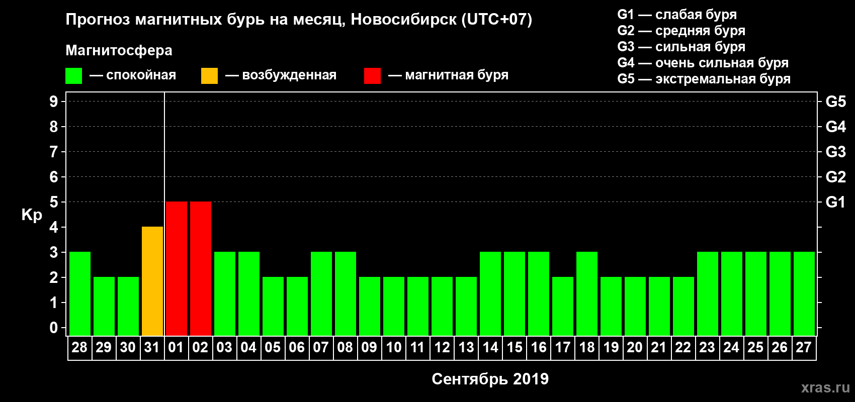 Прогноз максимального суточного геомагнитного индекса Kp на <b>1 месяц</b> (31 день) <b>с 28 августа по 27 сентября 2019 г</b>
