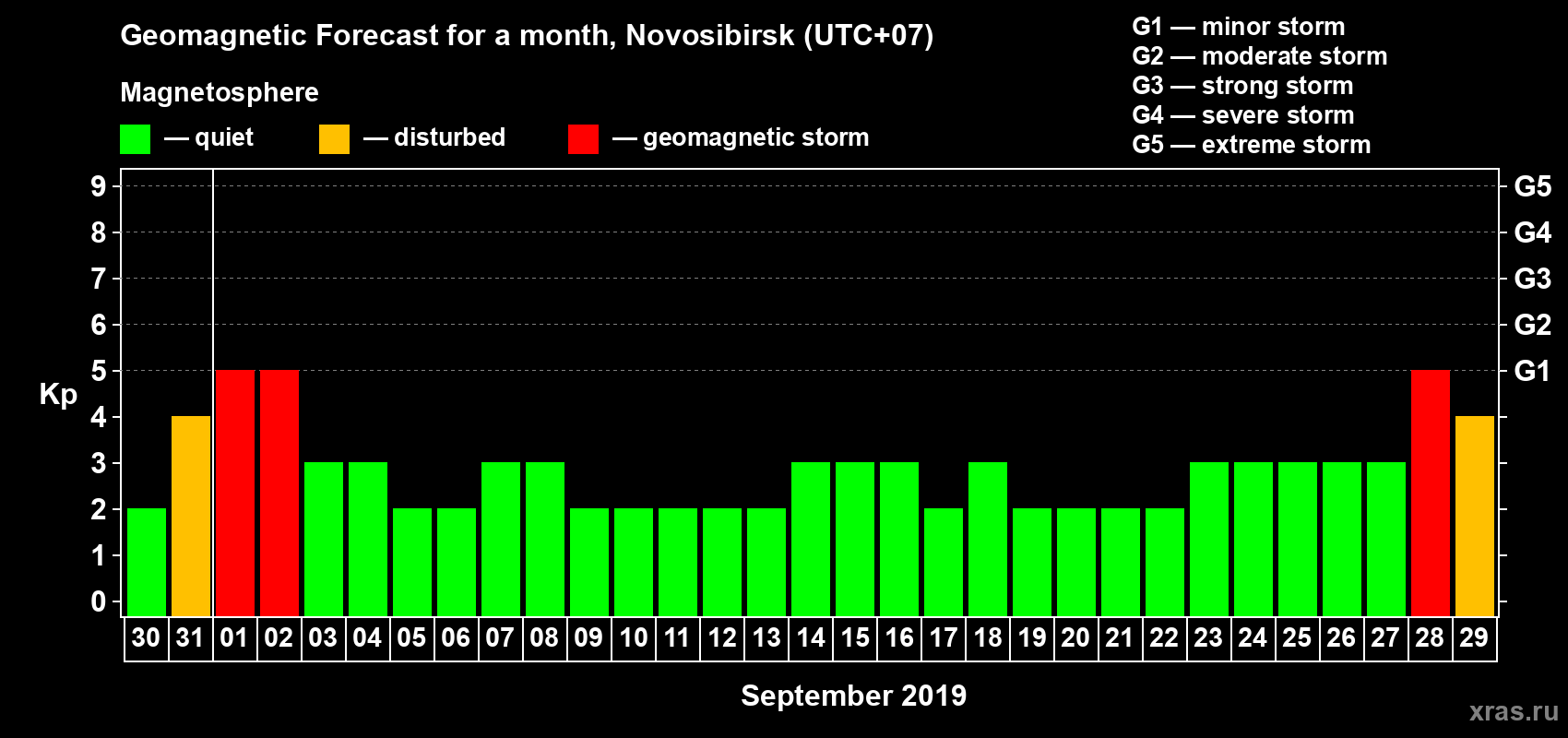 Forecast of the daily maximal value of geomagnetic index Kp for <b>1 month</b> (31 days) <b>from Aug 30, 2019 to Sep 29, 2019</b>
