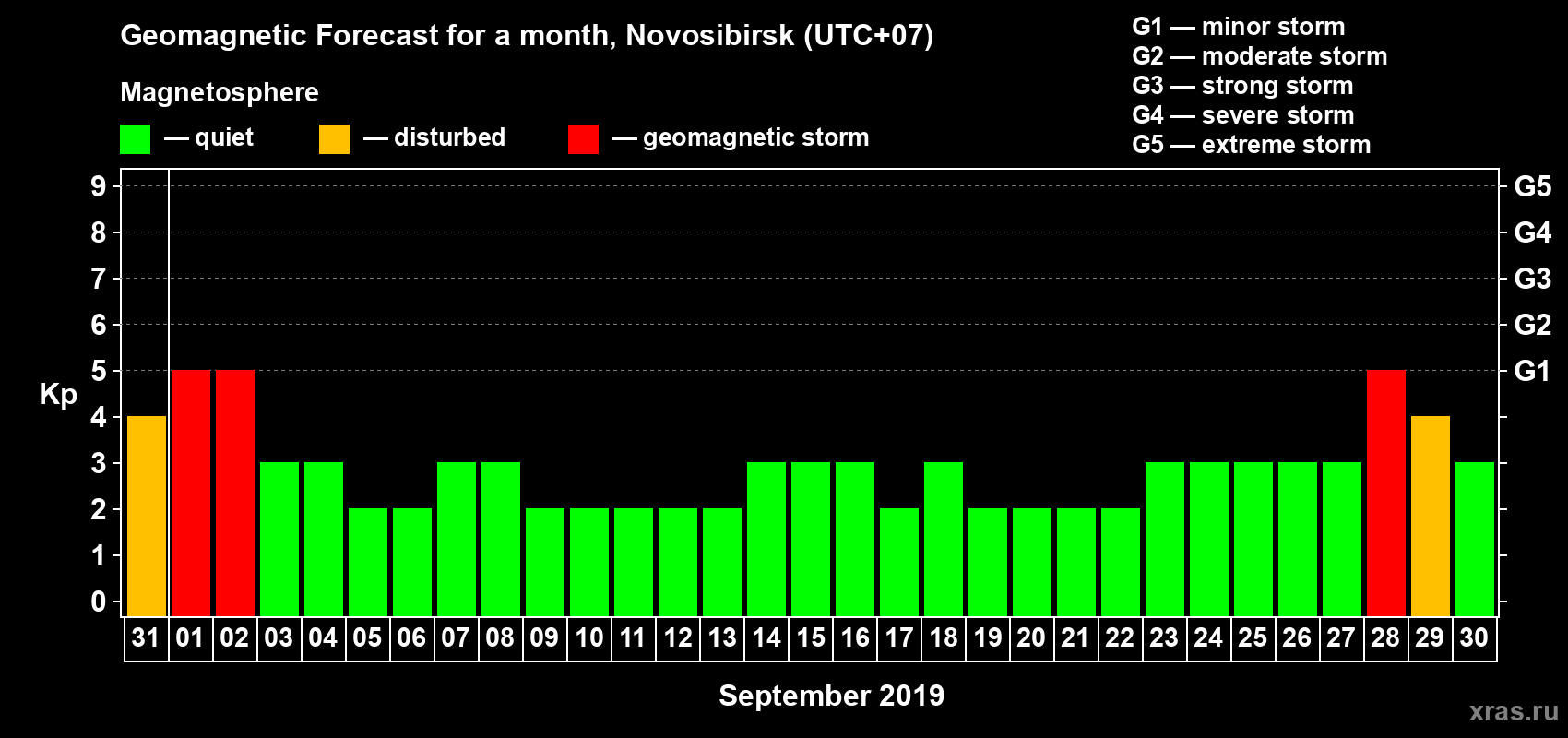 Forecast of the daily maximal value of geomagnetic index Kp for <b>1 month</b> (31 days) <b>from Aug 31, 2019 to Sep 30, 2019</b>