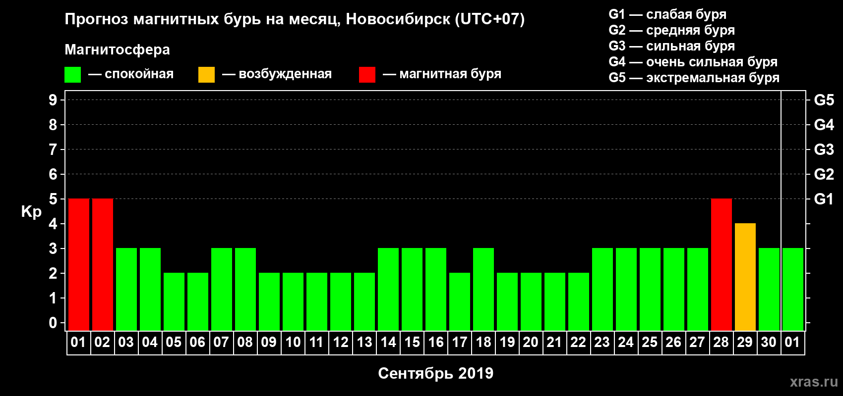 Прогноз максимального суточного геомагнитного индекса Kp на <b>1 месяц</b> (31 день) <b>с 01 сентября по 01 октября 2019 г</b>