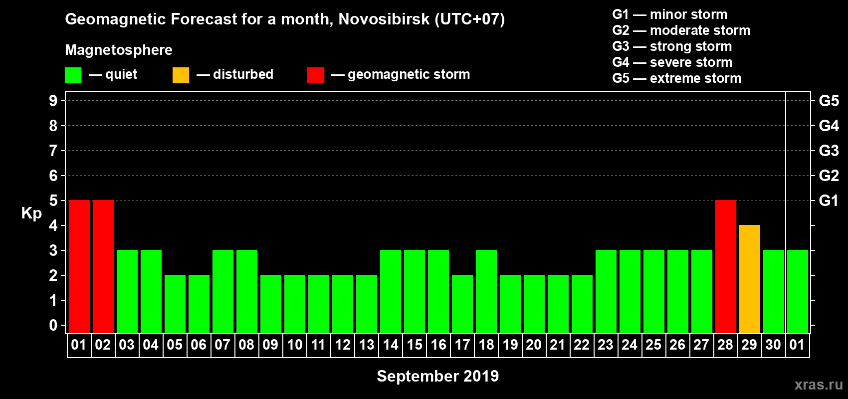 Forecast of the daily maximal value of geomagnetic index Kp for <b>1 month</b> (31 days) <b>from Sep 01, 2019 to Oct 01, 2019</b>