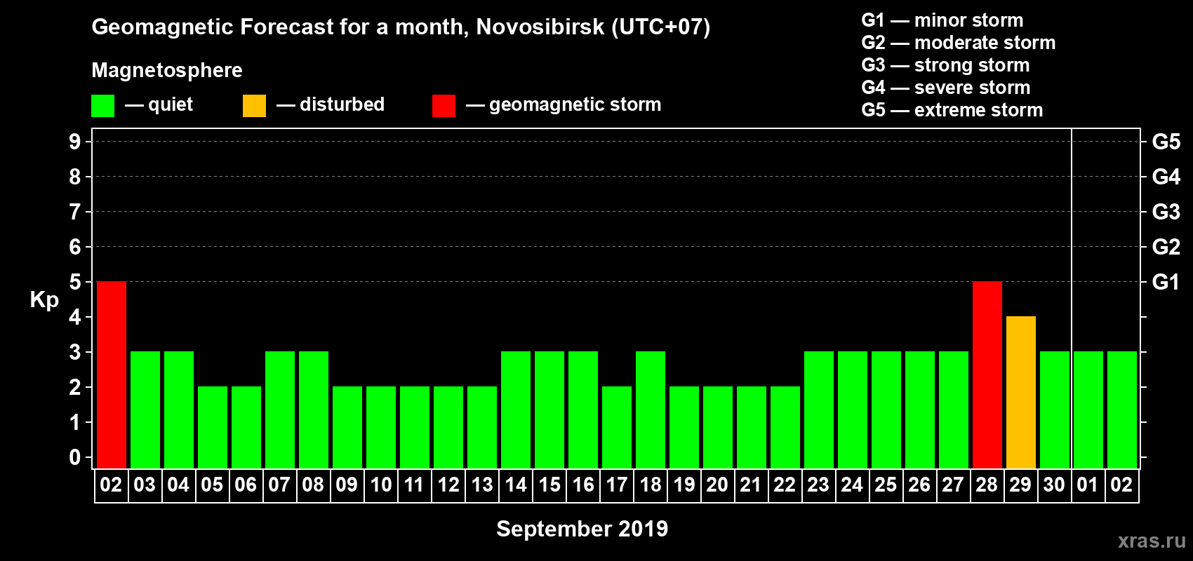 Forecast of the daily maximal value of geomagnetic index Kp for <b>1 month</b> (31 days) <b>from Sep 02, 2019 to Oct 02, 2019</b>