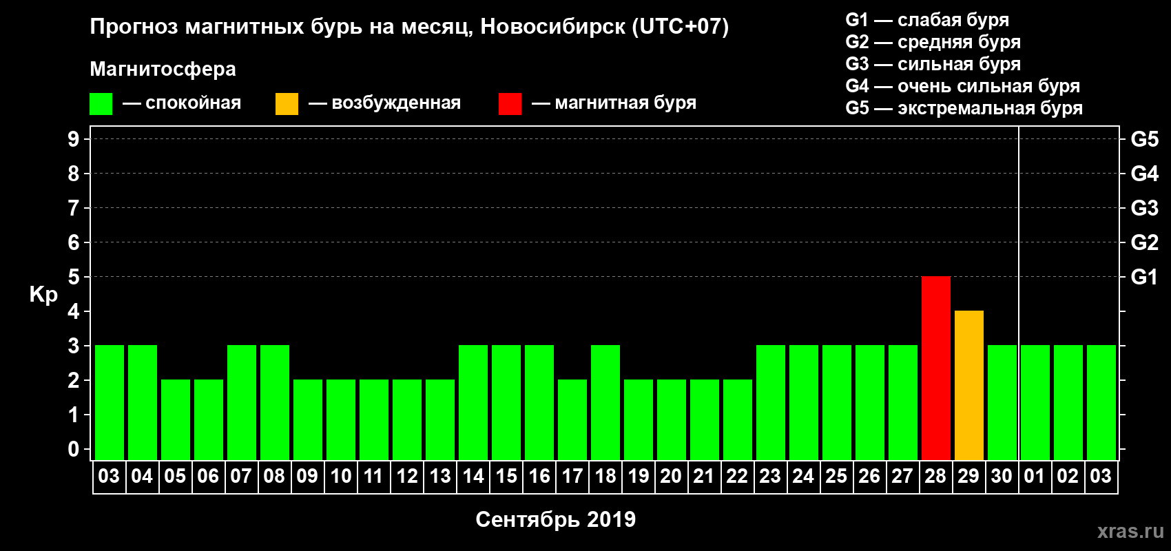 Прогноз максимального суточного геомагнитного индекса Kp на <b>1 месяц</b> (31 день) <b>с 03 сентября по 03 октября 2019 г</b>