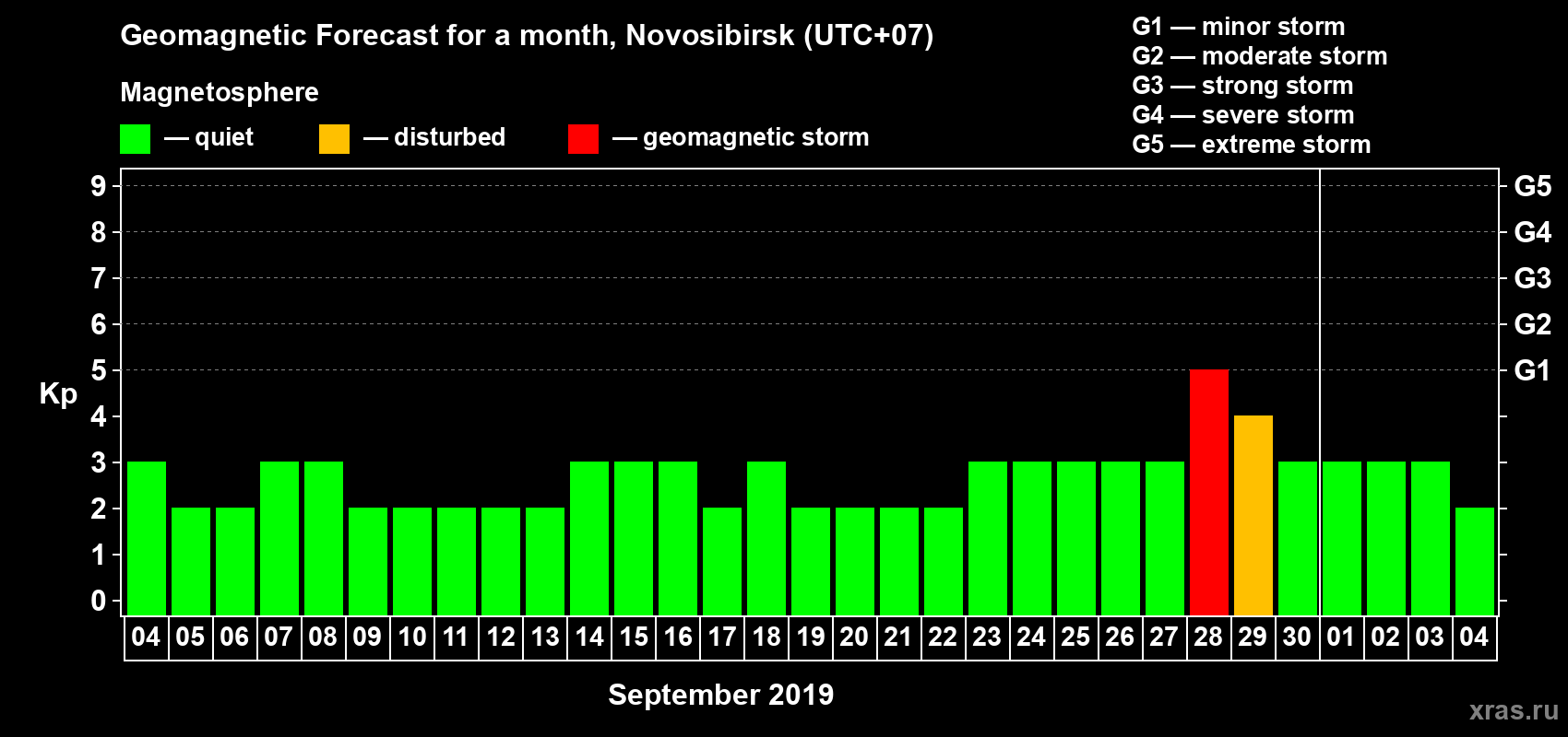 Forecast of the daily maximal value of geomagnetic index Kp for <b>1 month</b> (31 days) <b>from Sep 04, 2019 to Oct 04, 2019</b>